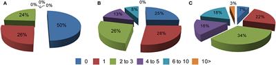 Prevalence of Non-psychiatric Comorbidities in Pre-symptomatic and Symptomatic Huntington's Disease Gene Carriers in Poland